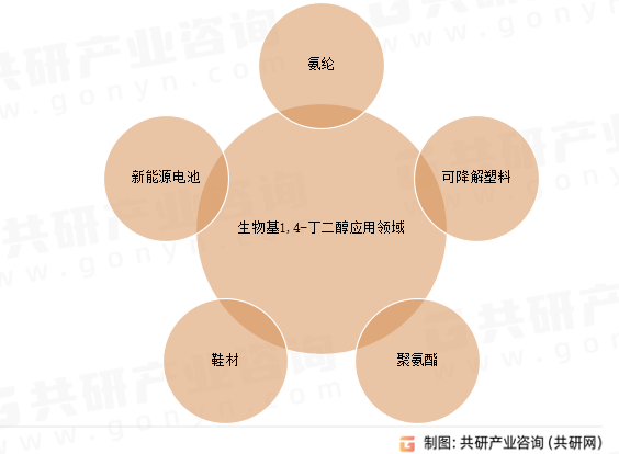 生物基1,4-丁二醇应用领域