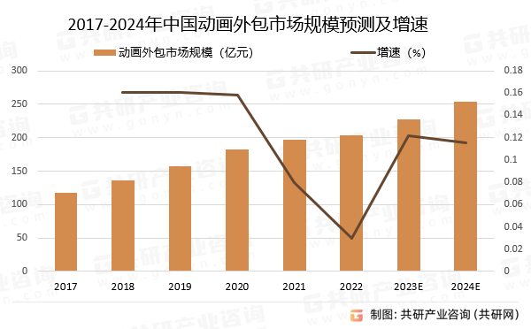 2017-2024年中国动画外包市场规模预测及增速