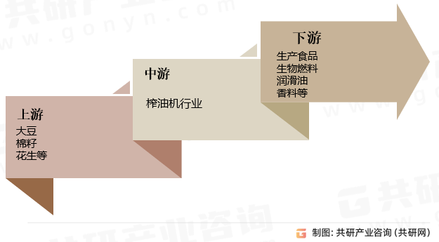 榨油机行业产业链