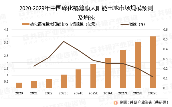 2020-2029年中国碲化镉薄膜太阳能电池市场规模预测及增速