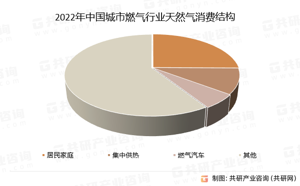 2022年中国城市燃气行业天然气消费结构