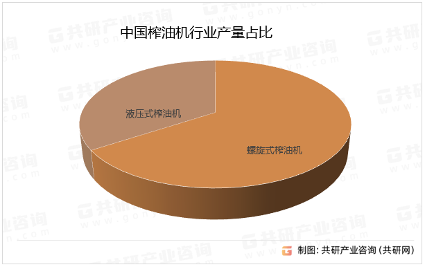 中国榨油机行业产量占比