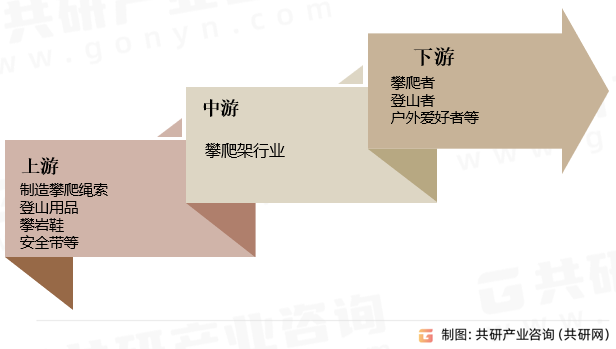 攀爬架行业产业链
