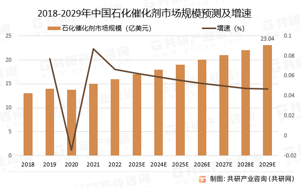 2018-2029年中国石化催化剂市场规模预测及增速