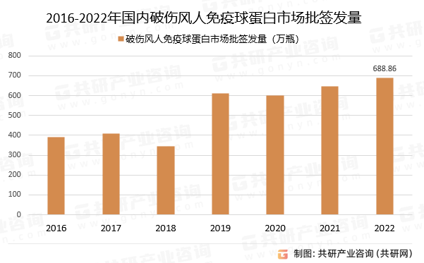 2016-2022年国内破伤风人免疫球蛋白市场批签发量