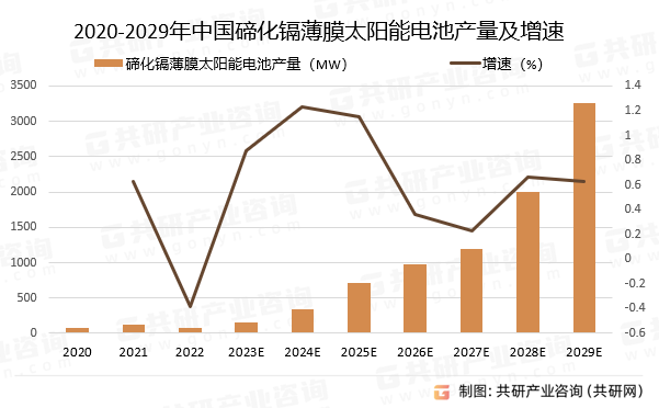 2020-2029年中国碲化镉薄膜太阳能电池产量预测及增速