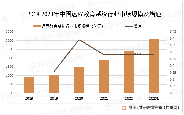 2018-2023年中国远程教育系统行业市场规模及增速
