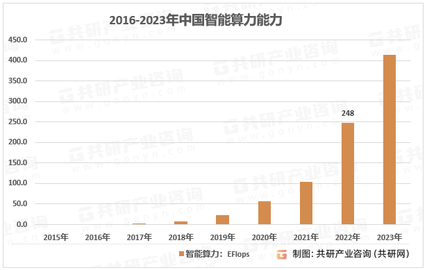 2015-2023年中国智能算力能力