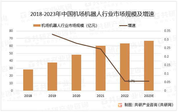 2018-2023年中国机场机器人行业市场规模及增速