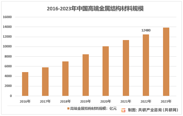 2016-2023年中国高端金属结构材料规模