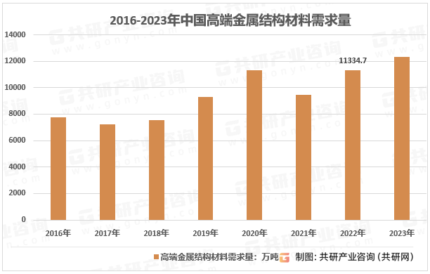 2016-2023年中国高端金属结构材料需求量