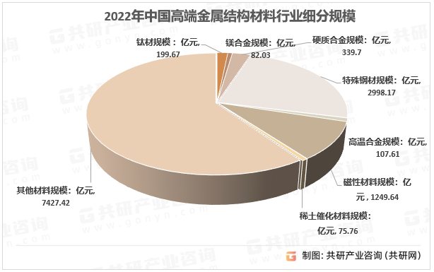 2022年中国高端金属结构材料行业细分规模
