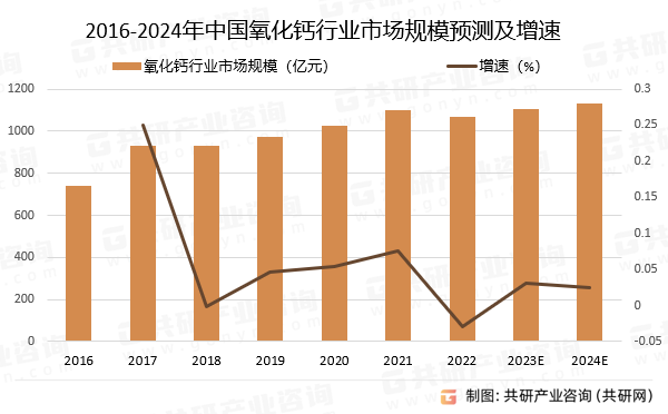 2016-2024年中国氧化钙行业市场规模预测及增速