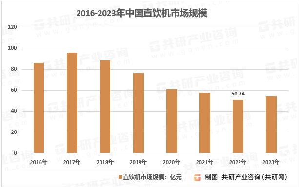 2016-2023年中国直饮机市场规模