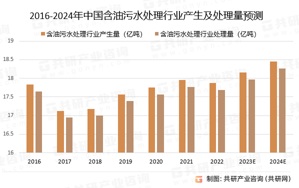 2016-2024年中国含油污水处理行业产生量及处理量预测