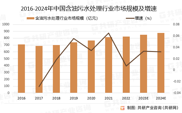 2016-2024年中国含油污水处理行业市场规模预测及增速