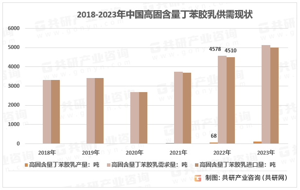 2018-2023年中国高固含量丁苯胶乳供需现状