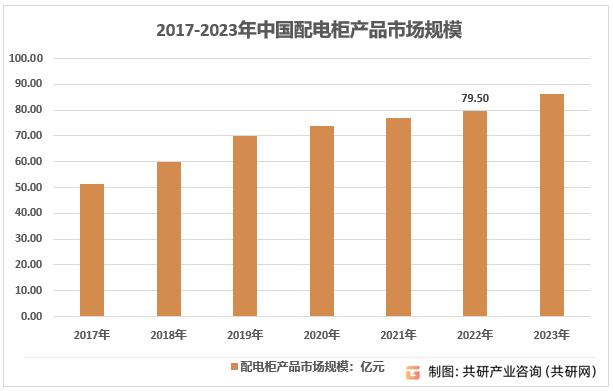 2017-2023年中国配电柜产品市场规模