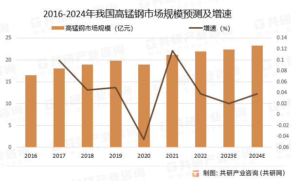 2016-2024年中国高锰钢市场规模预测及增速