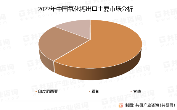 2022年中国氧化钙出口主要市场分析