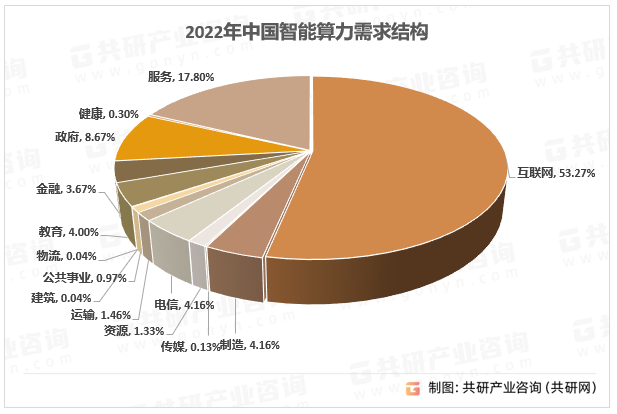 2022年中国智能算力需求结构