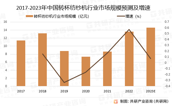 2017-2023年中国转杯纺纱机行业市场规模预测及增速