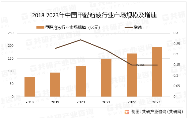 2018-2023年中国甲醛溶液行业市场规模及增速