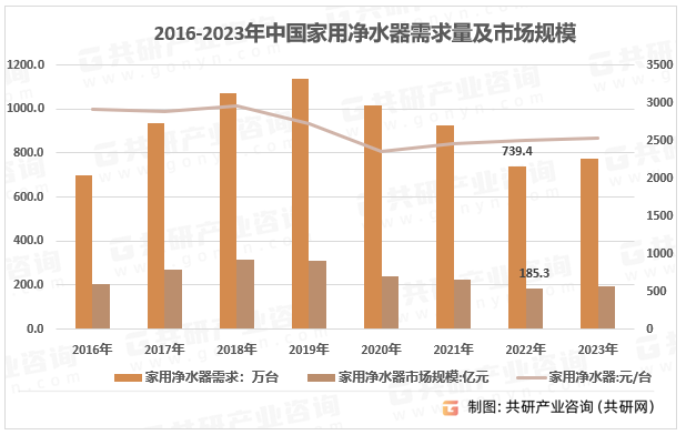 2016-2023年中国家用净水器需求量及市场规模