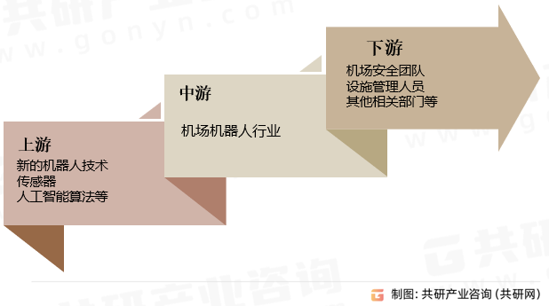 机场机器人行业产业链