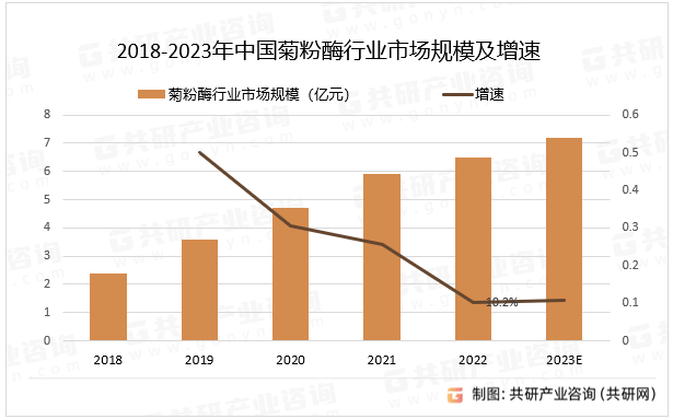 2018-2023年中国菊粉酶行业市场规模及增速