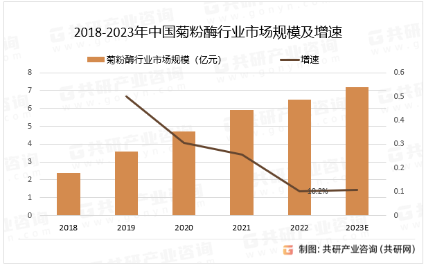 2018-2023年中國(guó)菊粉酶行業(yè)市場(chǎng)規(guī)模及增速