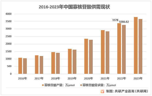 2016-2023年中国寡核苷酸供需现状