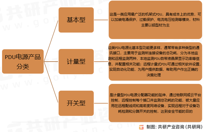 PDU电源产品分类