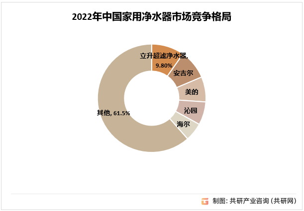 2022年中国家用净水器市场竞争格局