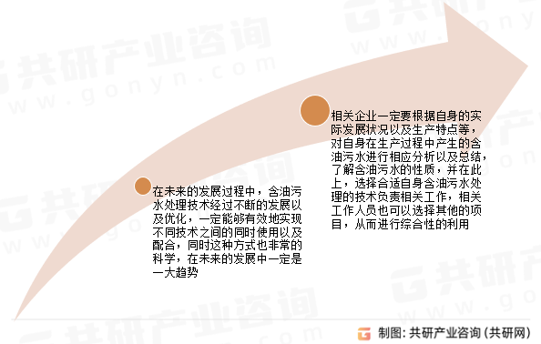 中国含油污水处理行业发展趋势