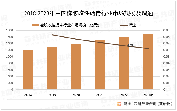 2018-2023年中国橡胶改性沥青行业市场规模及增速