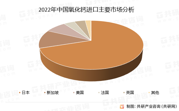 2022年中国氧化钙进口主要市场分析