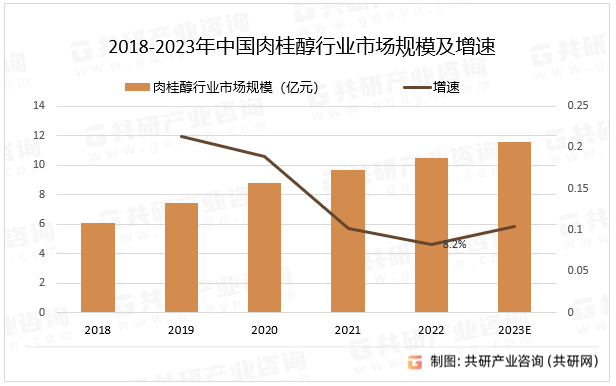 2018-2023年中国肉桂醇行业市场规模及增速