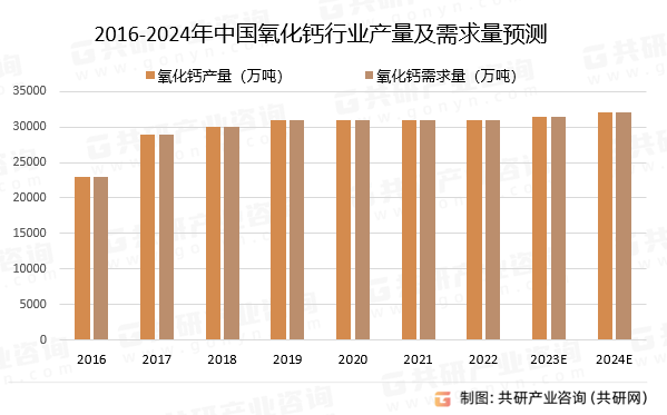 2016-2024年中国氧化钙行业产量及需求量预测