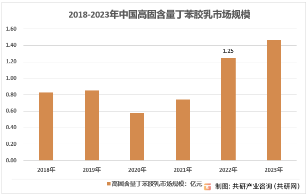 2018-2023年中国高固含量丁苯胶乳市场规模