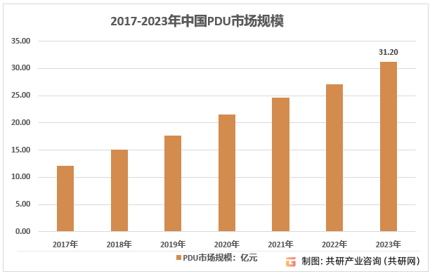 2017-2023年中国PDU市场规模
