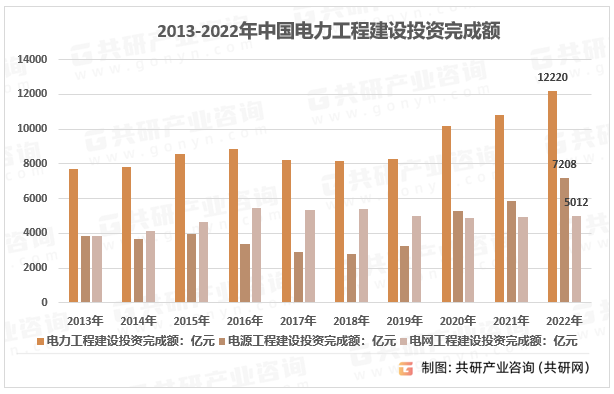 2013-2022年中国电力工程建设投资完成额