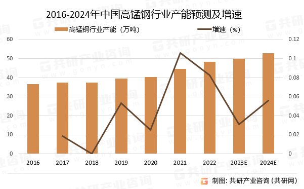 2016-2024年中国高锰钢行业产能预测及增速