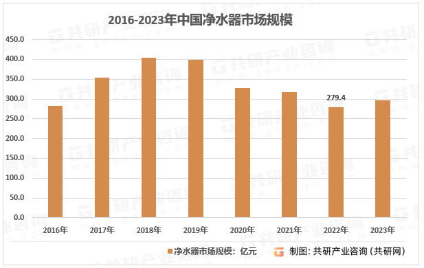 2016-2023年中国净水器市场规模