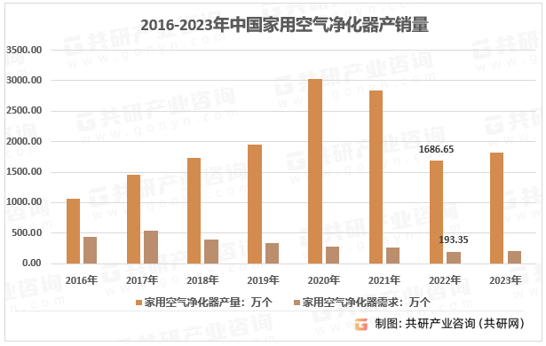 2016-2023年中国家用空气净化器产销量