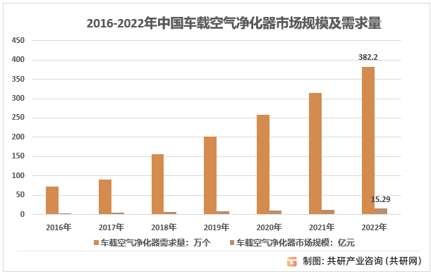 2016-2022年中国车载空气净化器市场规模及需求量