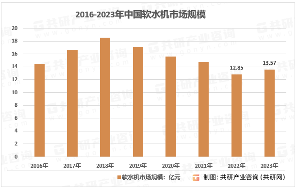 2016-2023年中国软水机市场规模
