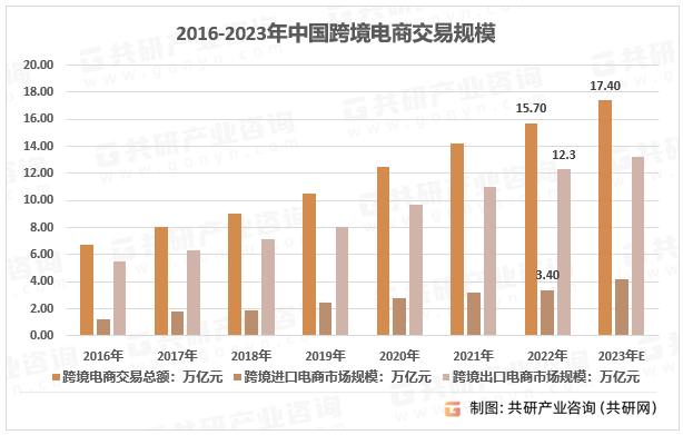 2016-2022年中国跨境电商交易规模