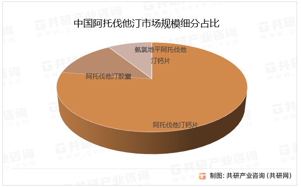 中国阿托伐他汀市场规模细分占比