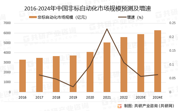 2016-2024年中国非标自动化市场规模预测及增速